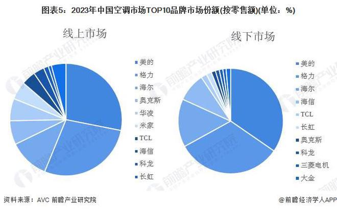 伟冰：2025年小米空调目标中国第三【附色家电行业现状分析】龙8手机登录入口对标大金！小米即将发布首款中央空调Pro卢(图2)
