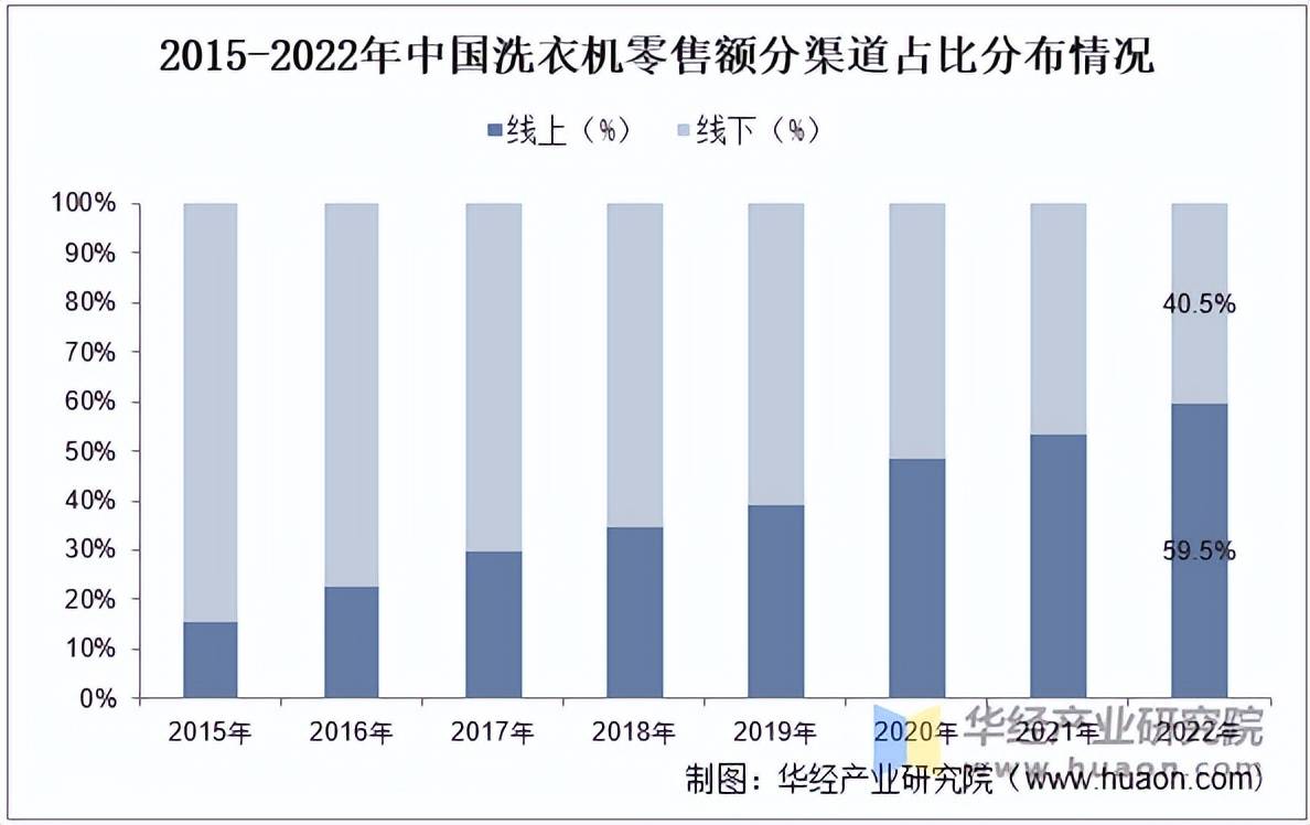 机行业分类、零售额及渠道分布占比龙8游戏进入2025年中国洗衣
