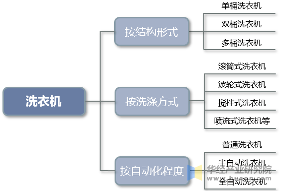 机行业分类、零售额及渠道分布占比龙8游戏进入2025年中国洗衣(图2)