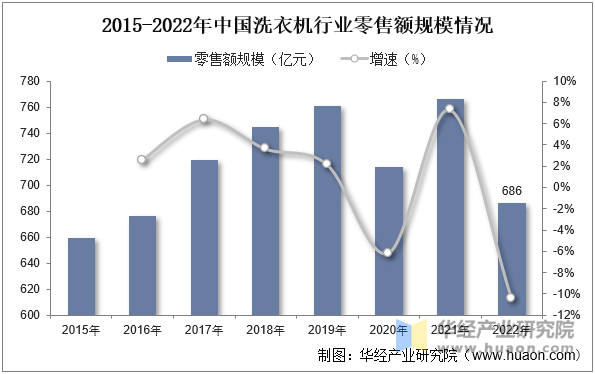 机行业分类、零售额及渠道分布占比龙8游戏进入2025年中国洗衣(图3)