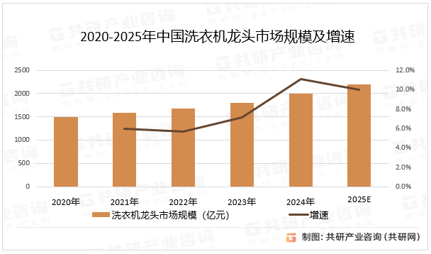年中国洗衣机龙头市场规模同比增长10%[图]随着智能家居的普及和环保政策的推进2025(图2)